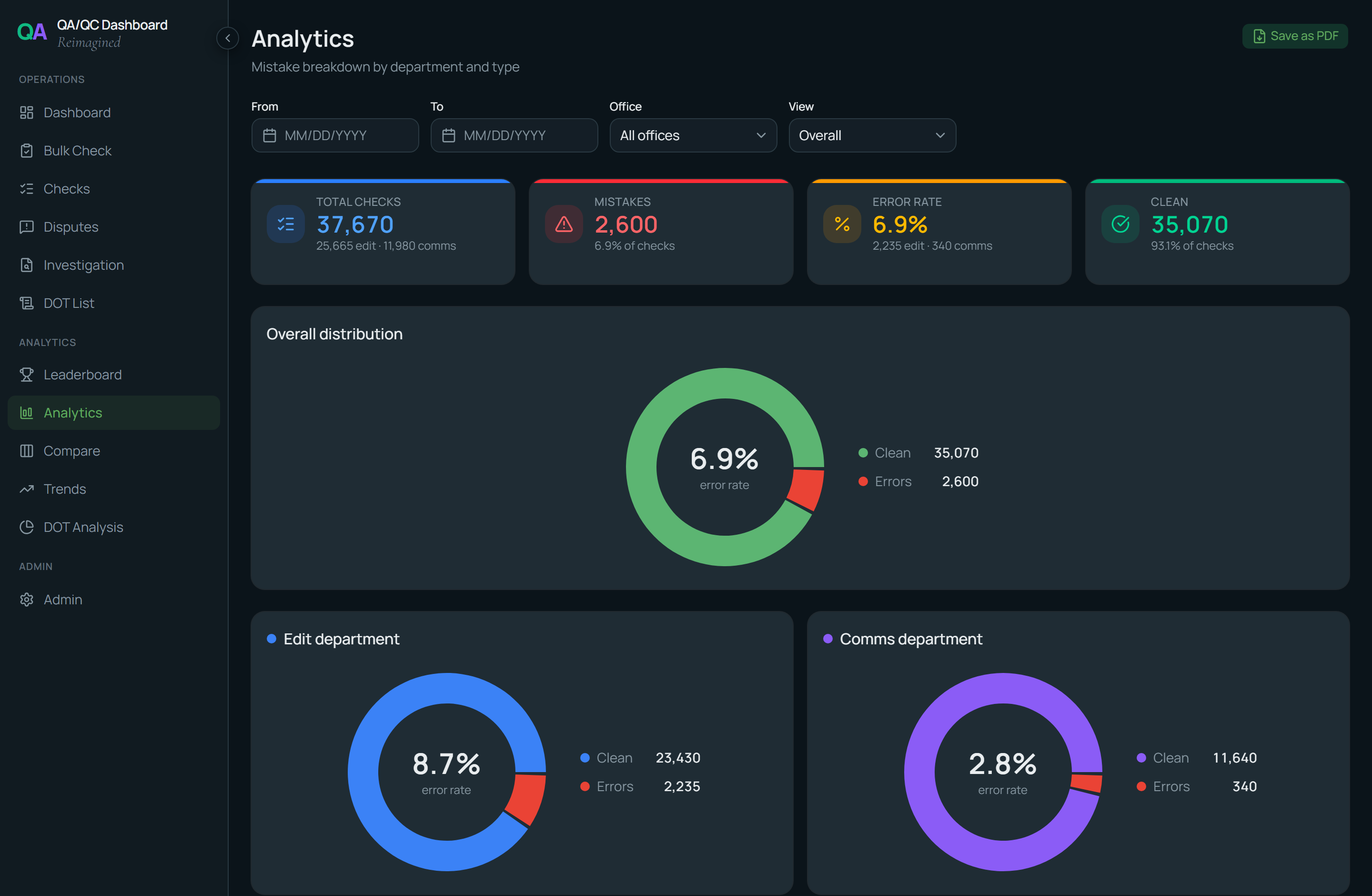 Analytics — overall, Edit and Comms error-rate donuts with clean vs error breakdowns over any date range