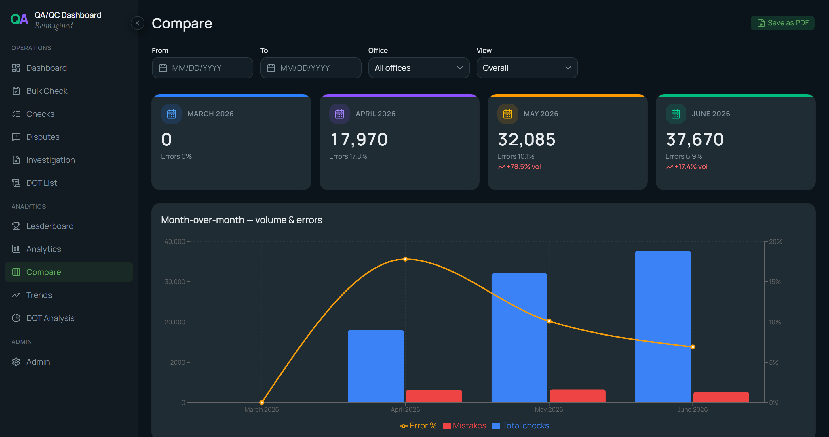 Compare — month-over-month volume and error rate with a combined chart