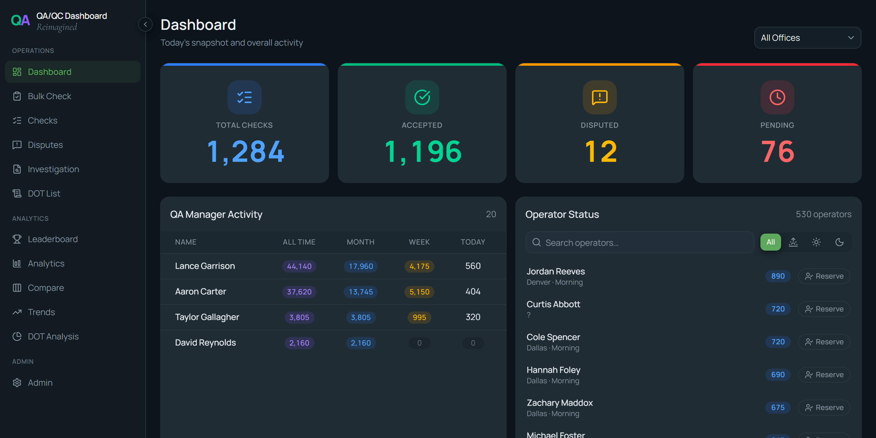 FLOW QA/QC Dashboard — today's KPIs, QA manager activity and live operator status
