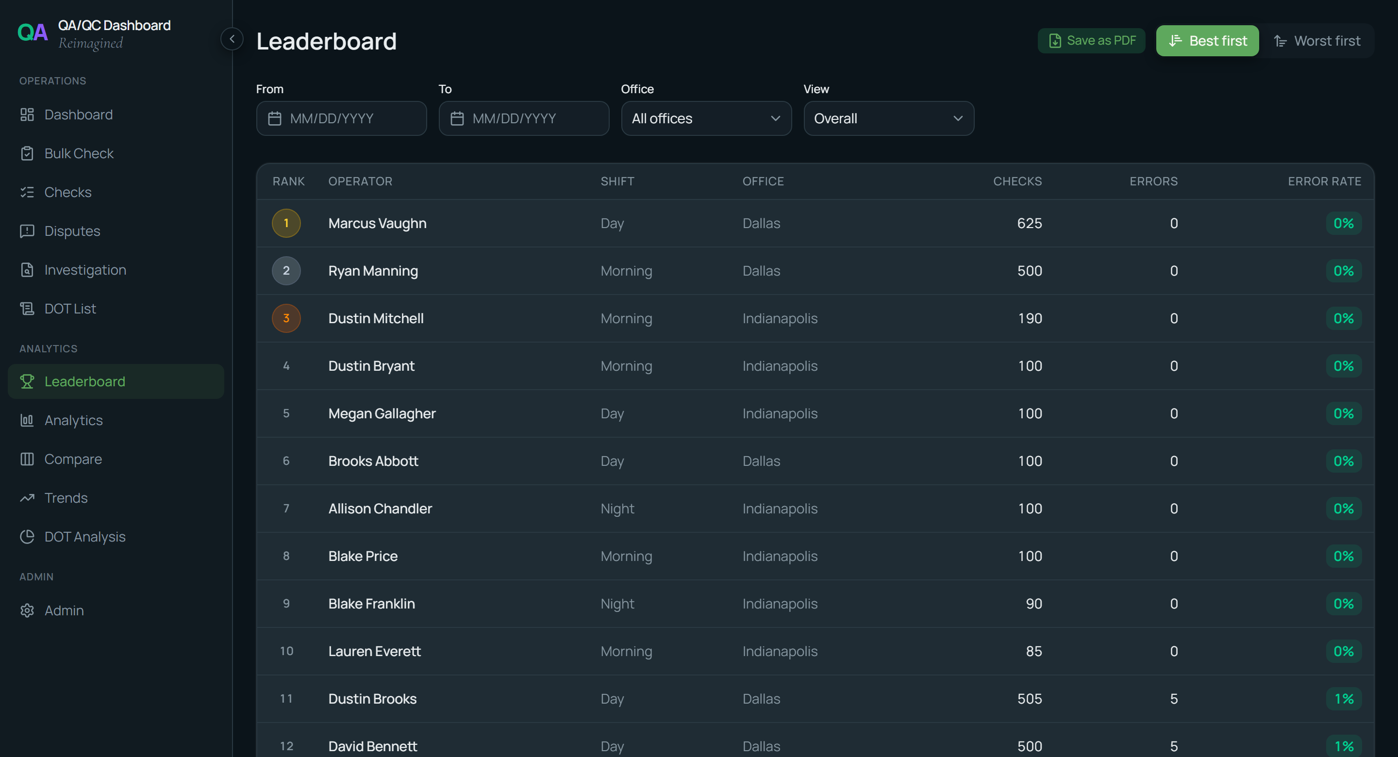 Operator Leaderboard — operators ranked by error rate, with shift and office filters