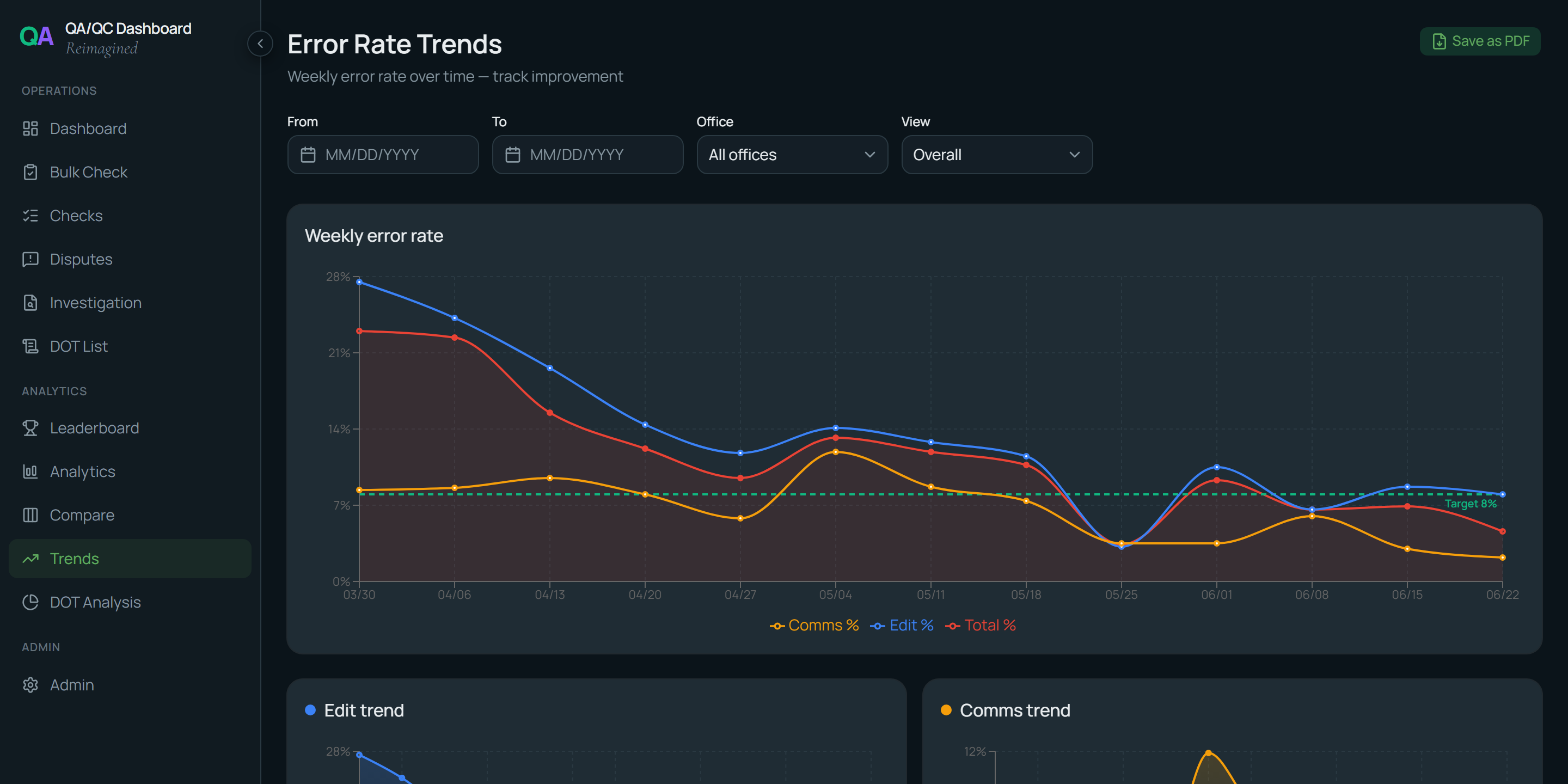 Error Rate Trends — weekly error rate over time with Edit vs Comms breakdown
